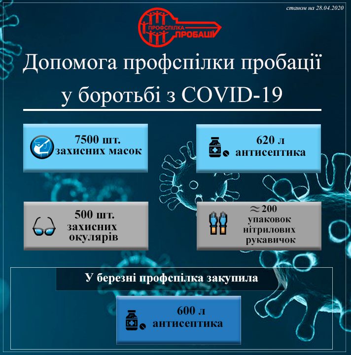 Профспілка пробації продовжує дбати про безпеку профспілчан в умовах поширення СOVID-19