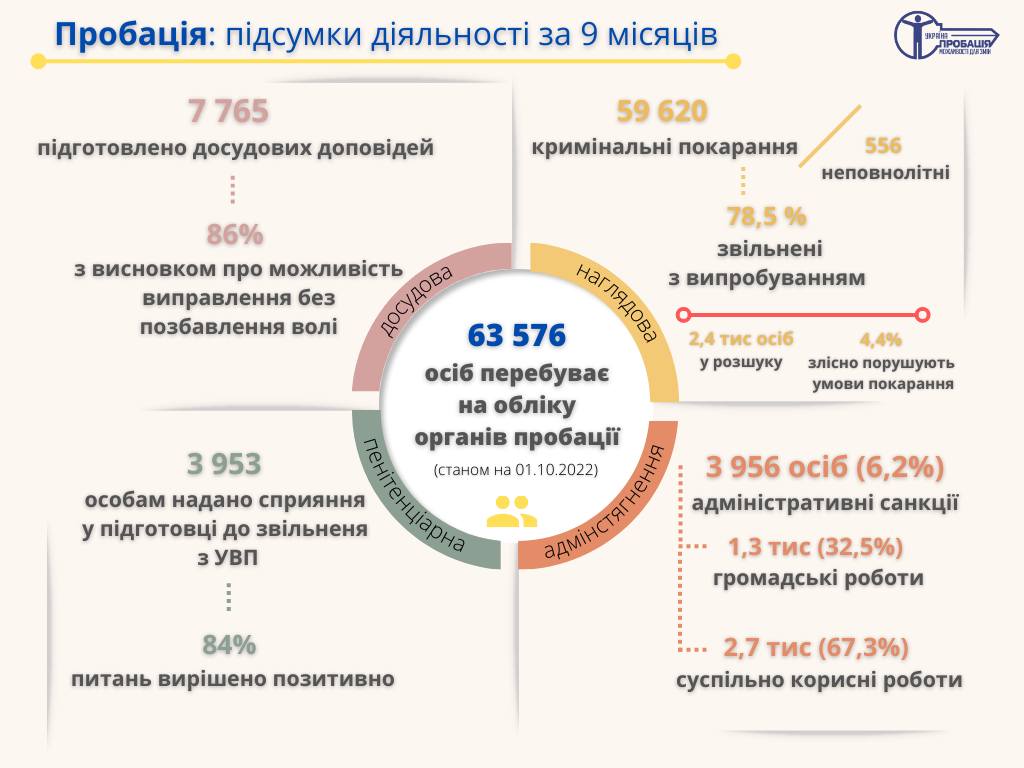 Мовою цифр: За 9 місяців 2022 року по обліку органів пробації пройшло 106,2 тисячі осіб, що на 13 тисяч менше, ніж за аналогічний період минулого року