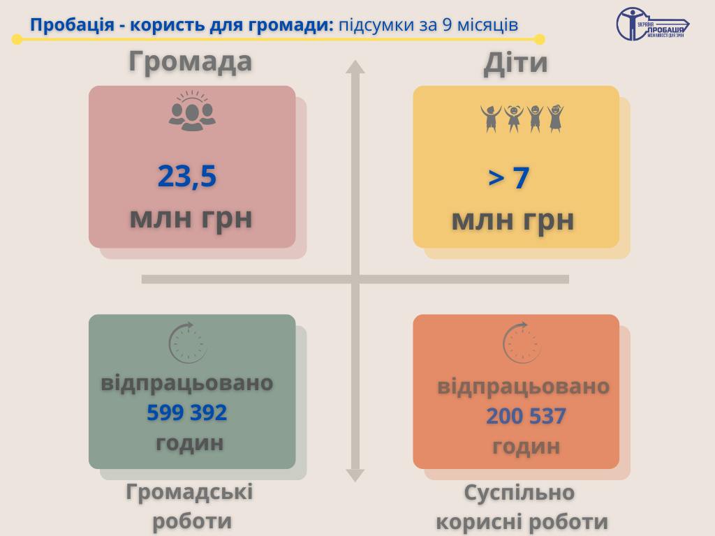 За сприяння органів пробації протягом 9 місяців поточного року місцевими громадами заощаджено понад 23,5 млн грн